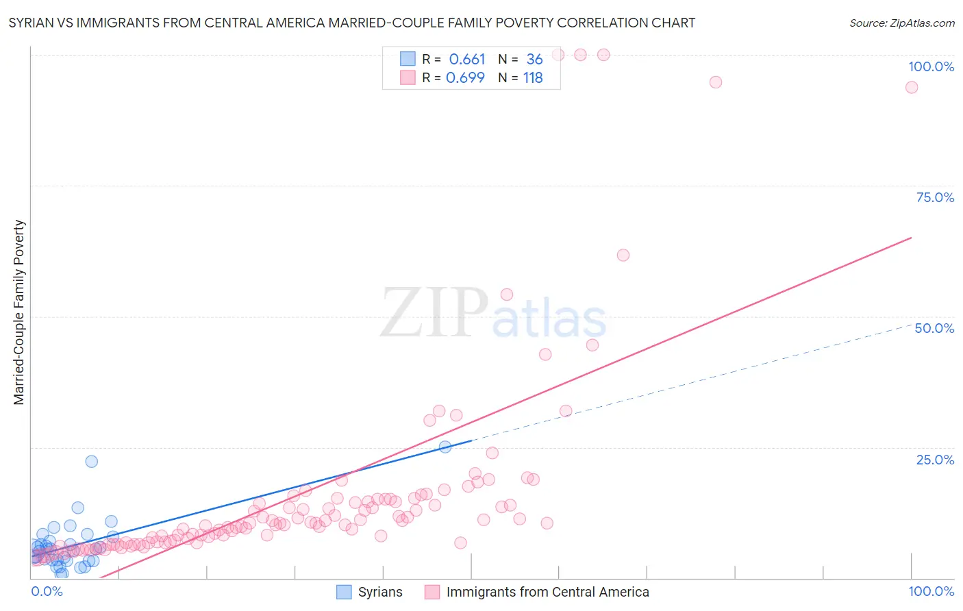 Syrian vs Immigrants from Central America Married-Couple Family Poverty