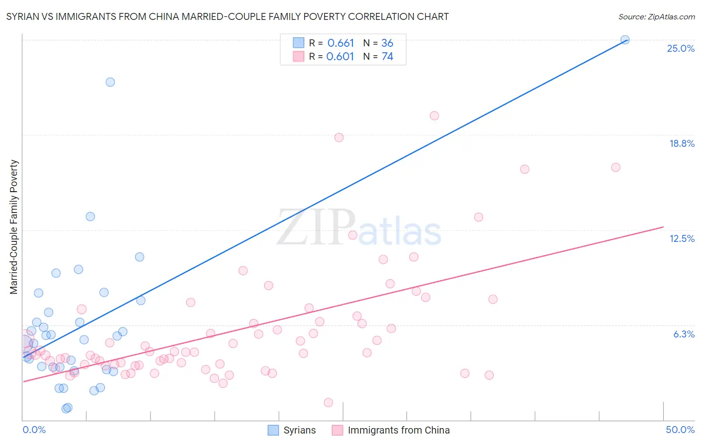 Syrian vs Immigrants from China Married-Couple Family Poverty