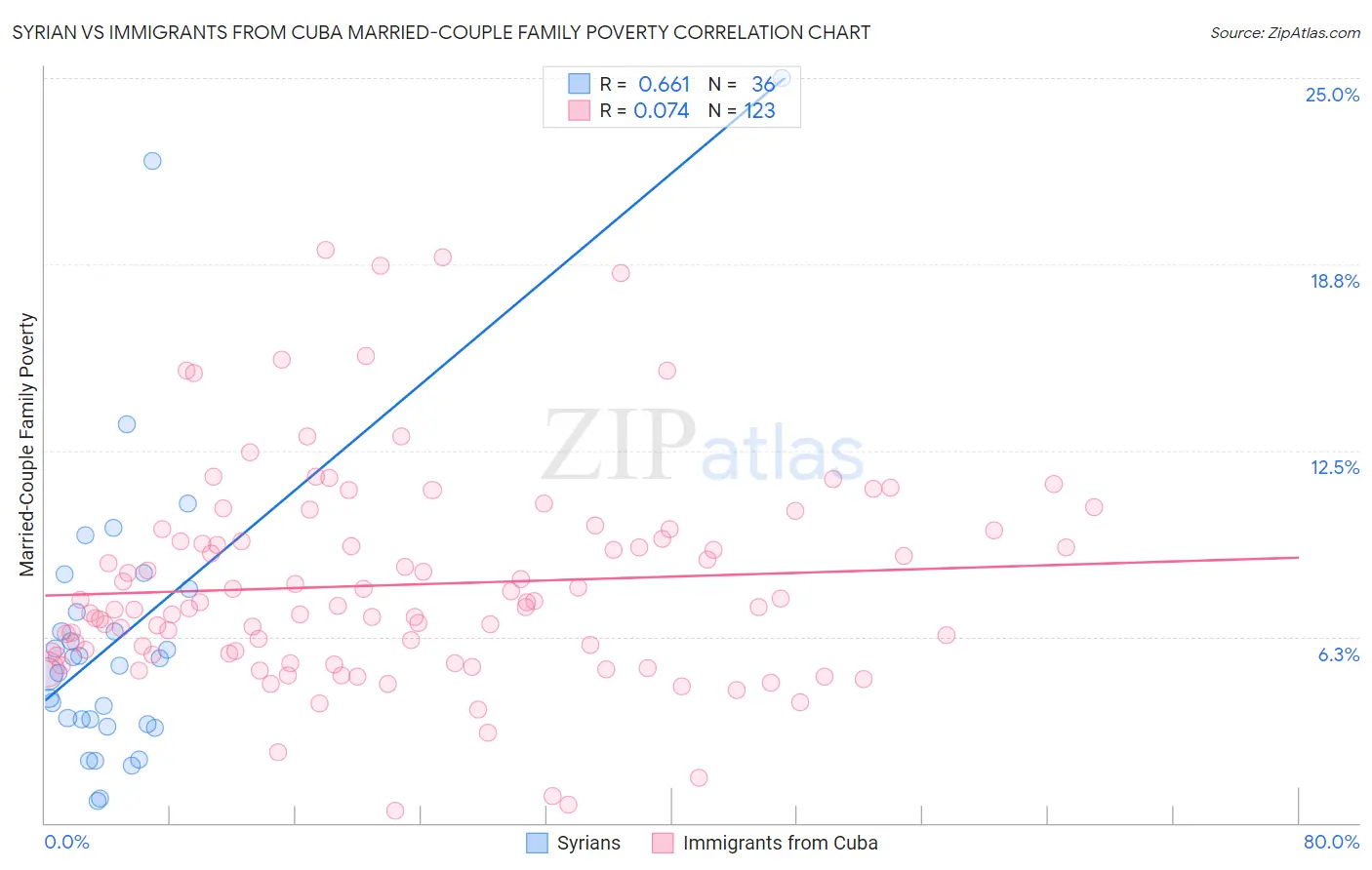 Syrian vs Immigrants from Cuba Married-Couple Family Poverty