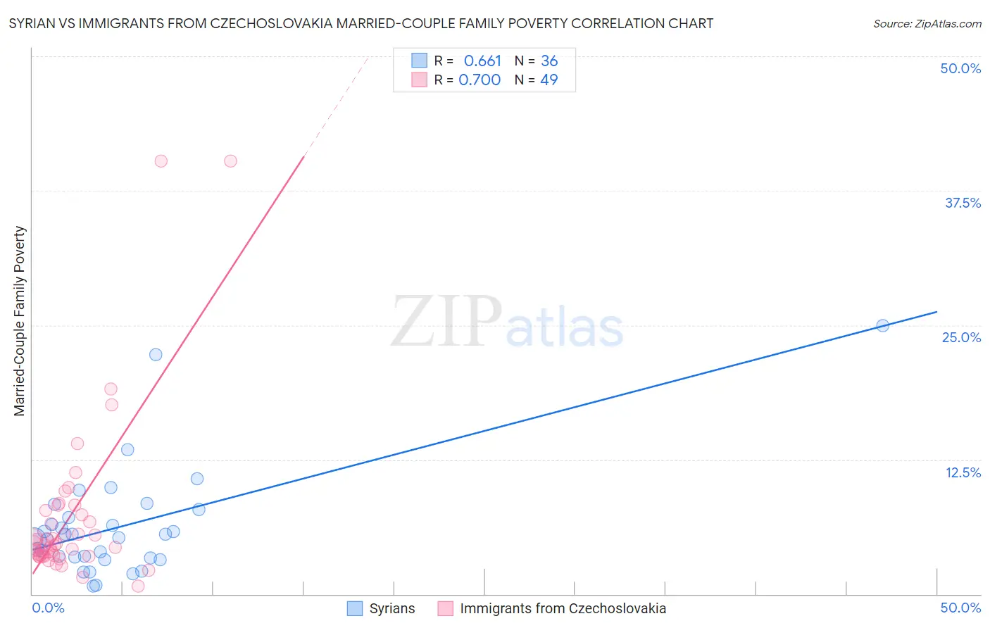 Syrian vs Immigrants from Czechoslovakia Married-Couple Family Poverty
