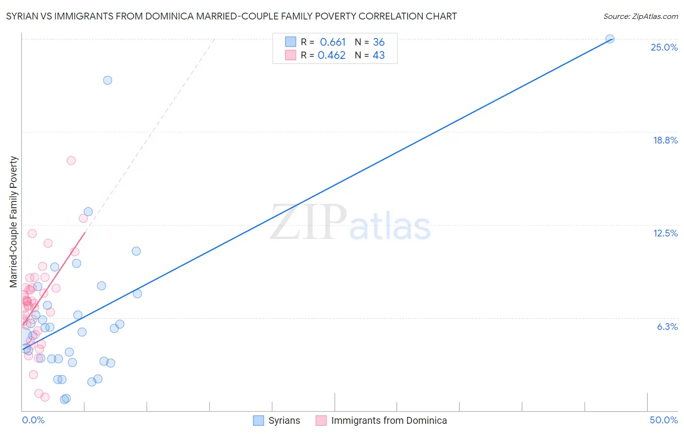 Syrian vs Immigrants from Dominica Married-Couple Family Poverty