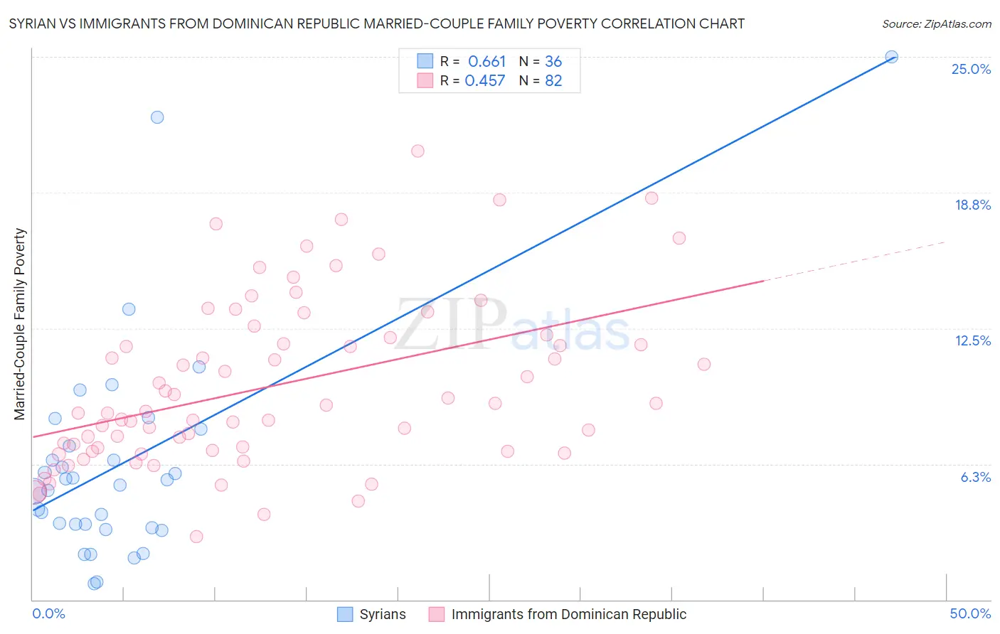Syrian vs Immigrants from Dominican Republic Married-Couple Family Poverty