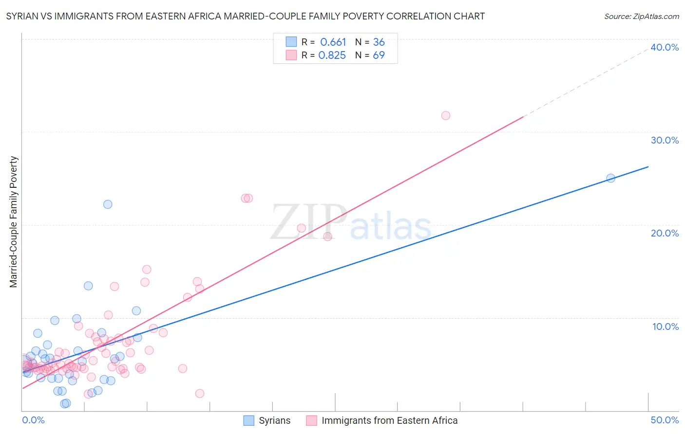 Syrian vs Immigrants from Eastern Africa Married-Couple Family Poverty