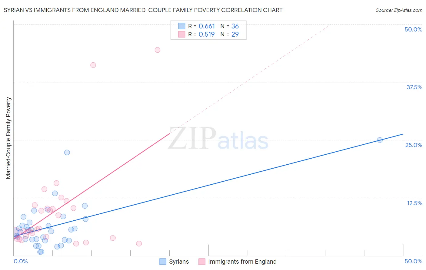 Syrian vs Immigrants from England Married-Couple Family Poverty