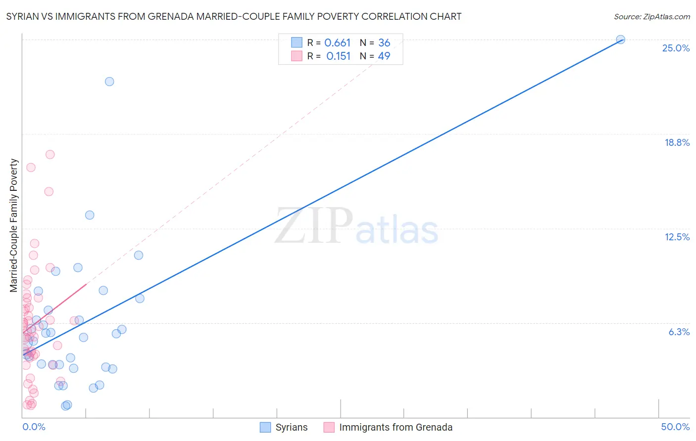 Syrian vs Immigrants from Grenada Married-Couple Family Poverty