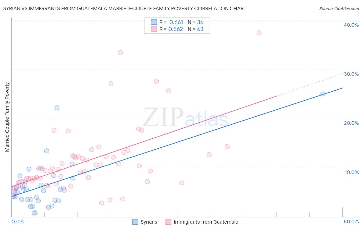 Syrian vs Immigrants from Guatemala Married-Couple Family Poverty