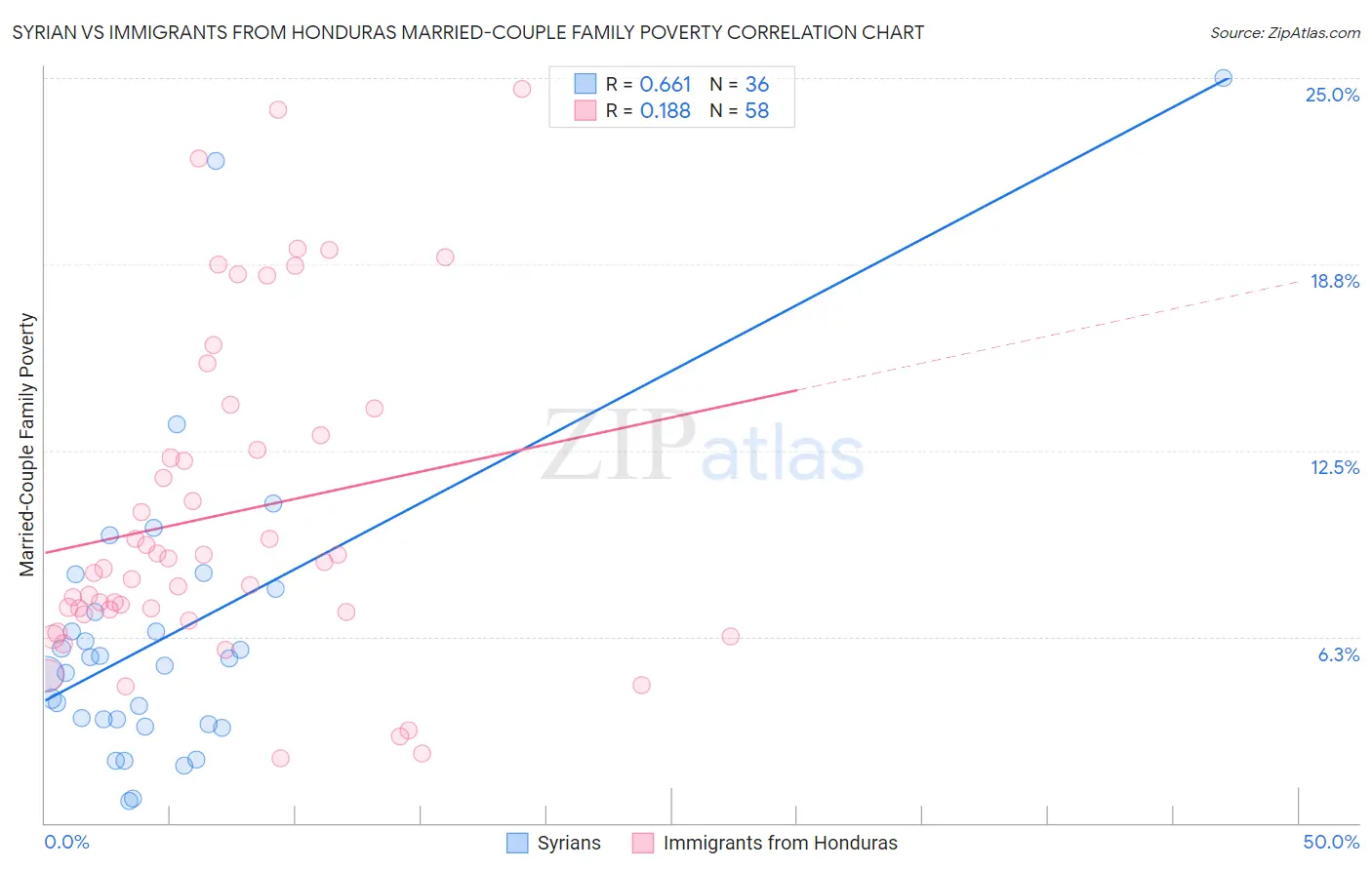 Syrian vs Immigrants from Honduras Married-Couple Family Poverty