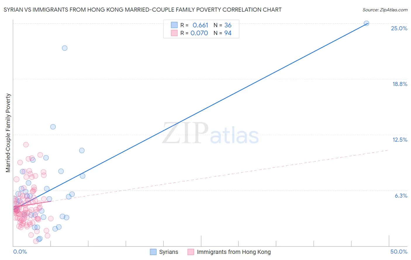 Syrian vs Immigrants from Hong Kong Married-Couple Family Poverty