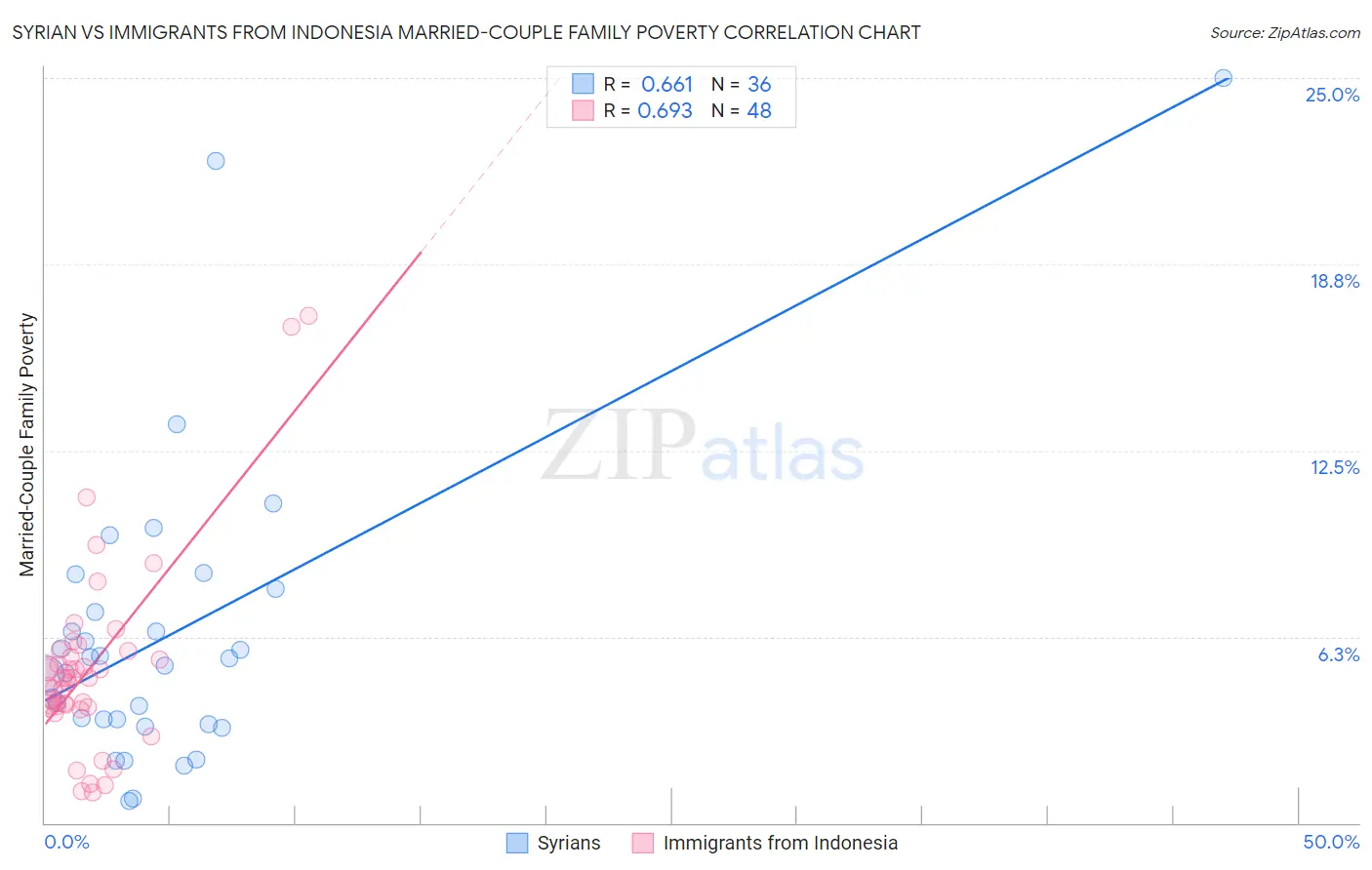 Syrian vs Immigrants from Indonesia Married-Couple Family Poverty