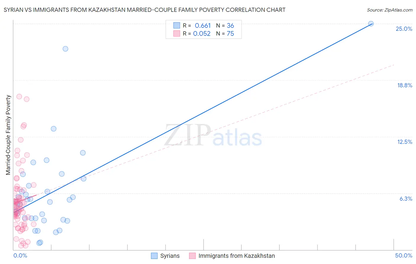 Syrian vs Immigrants from Kazakhstan Married-Couple Family Poverty