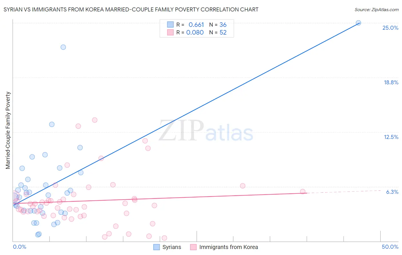 Syrian vs Immigrants from Korea Married-Couple Family Poverty