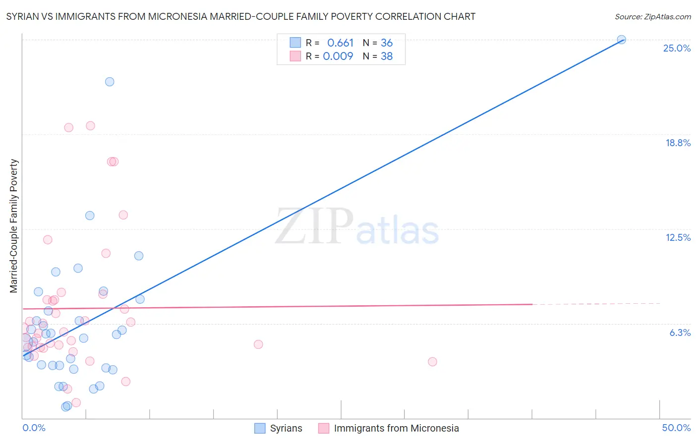 Syrian vs Immigrants from Micronesia Married-Couple Family Poverty