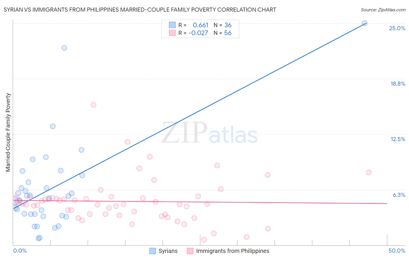 Syrian vs Immigrants from Philippines Married-Couple Family Poverty