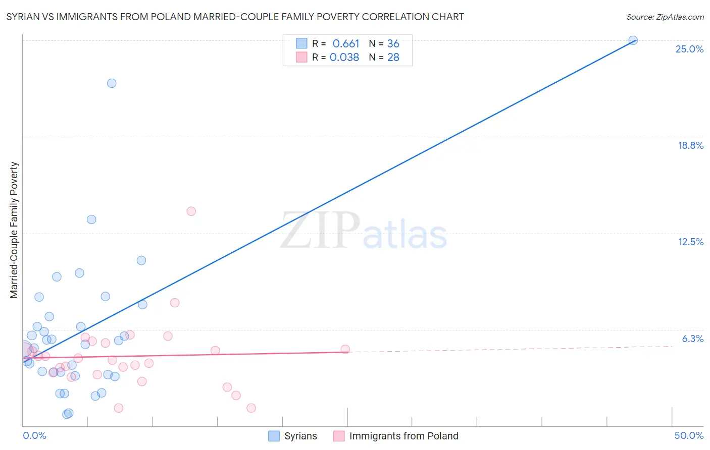 Syrian vs Immigrants from Poland Married-Couple Family Poverty