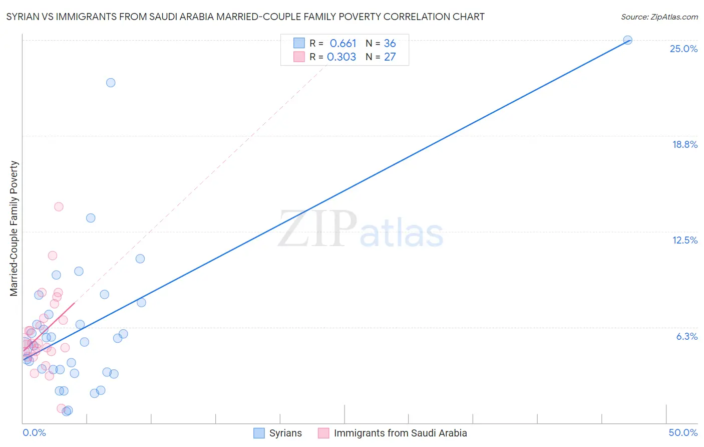 Syrian vs Immigrants from Saudi Arabia Married-Couple Family Poverty
