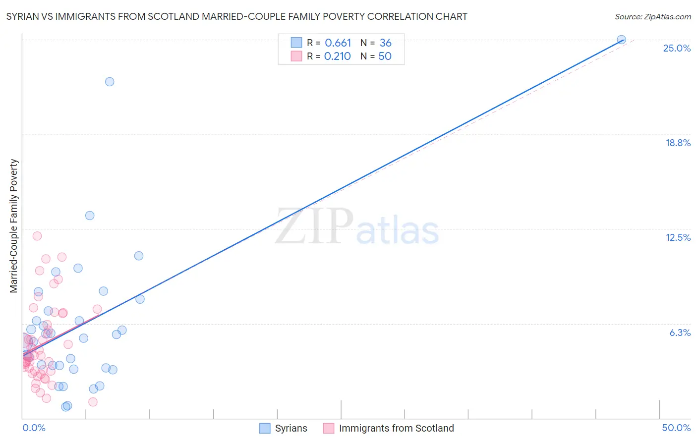 Syrian vs Immigrants from Scotland Married-Couple Family Poverty