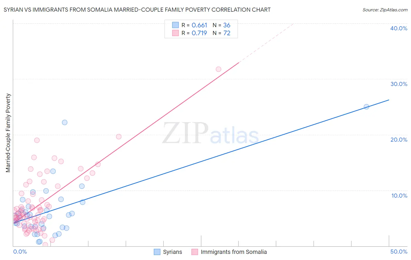 Syrian vs Immigrants from Somalia Married-Couple Family Poverty