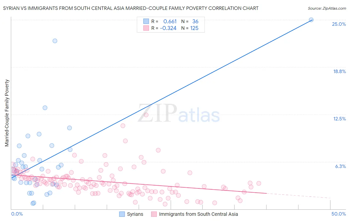 Syrian vs Immigrants from South Central Asia Married-Couple Family Poverty