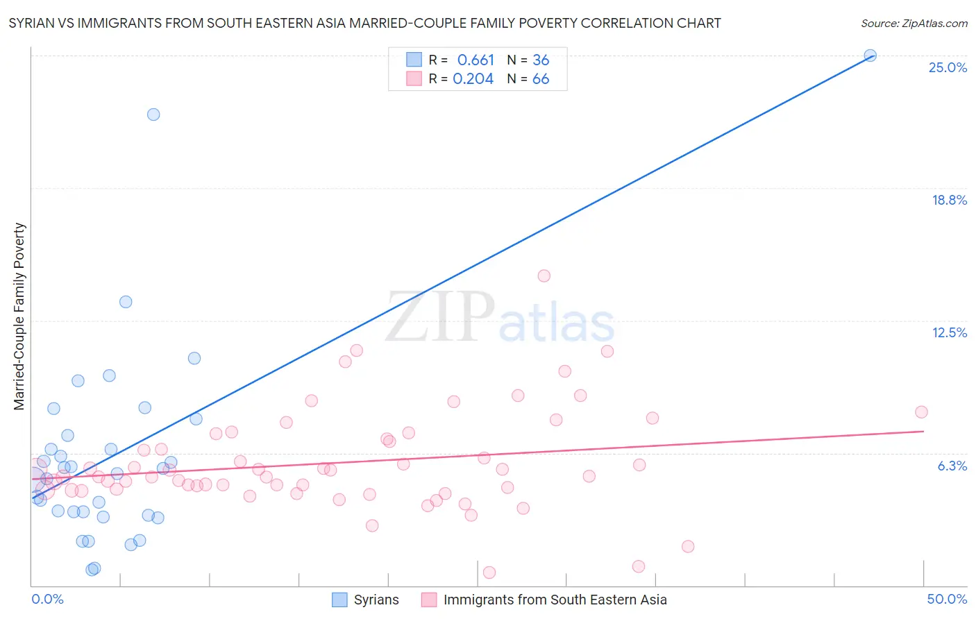 Syrian vs Immigrants from South Eastern Asia Married-Couple Family Poverty