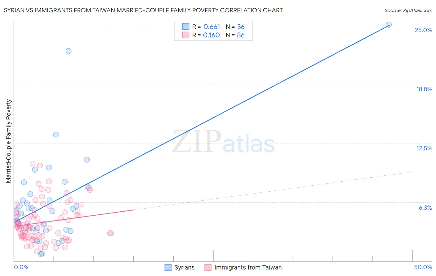 Syrian vs Immigrants from Taiwan Married-Couple Family Poverty