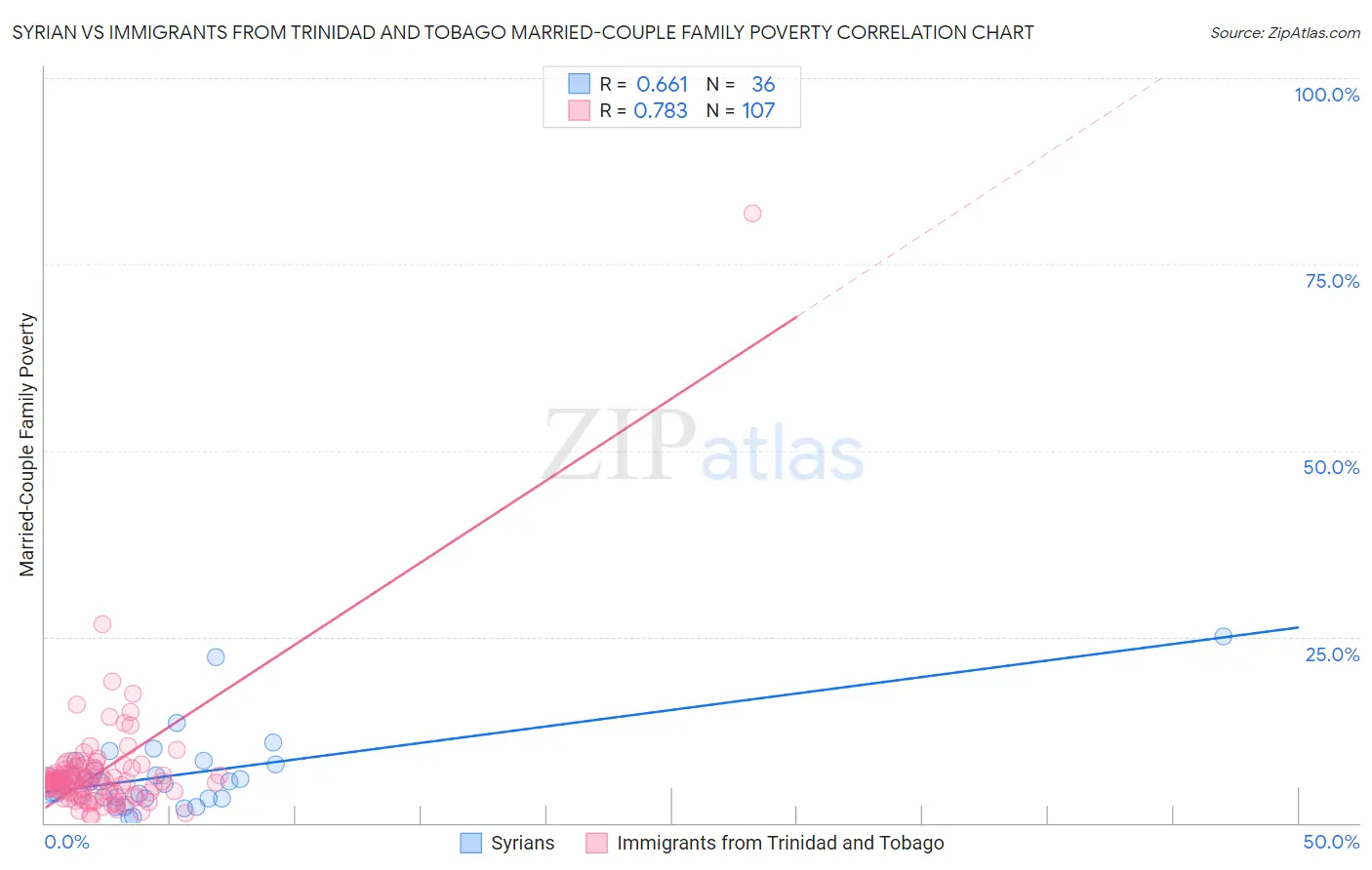 Syrian vs Immigrants from Trinidad and Tobago Married-Couple Family Poverty