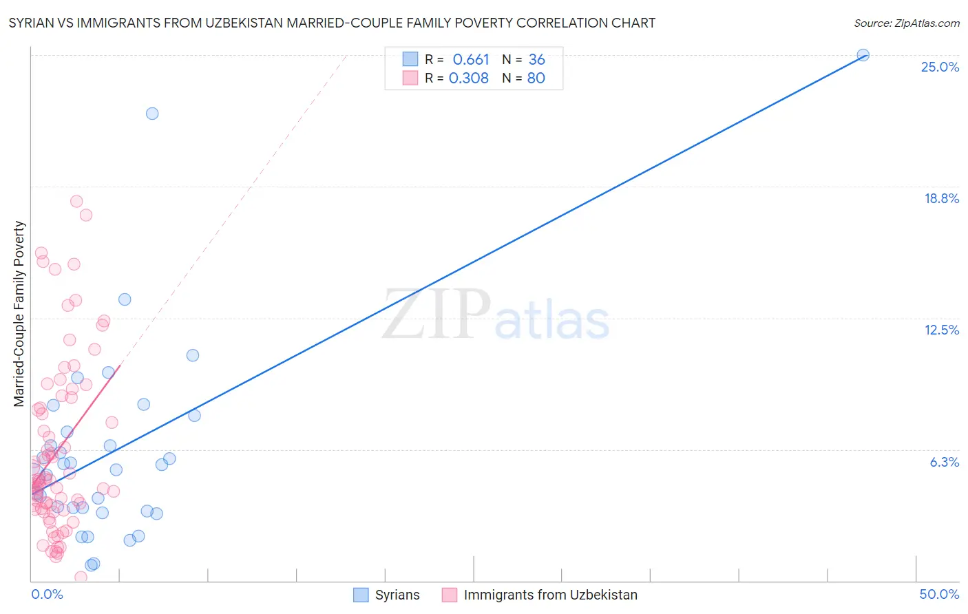 Syrian vs Immigrants from Uzbekistan Married-Couple Family Poverty