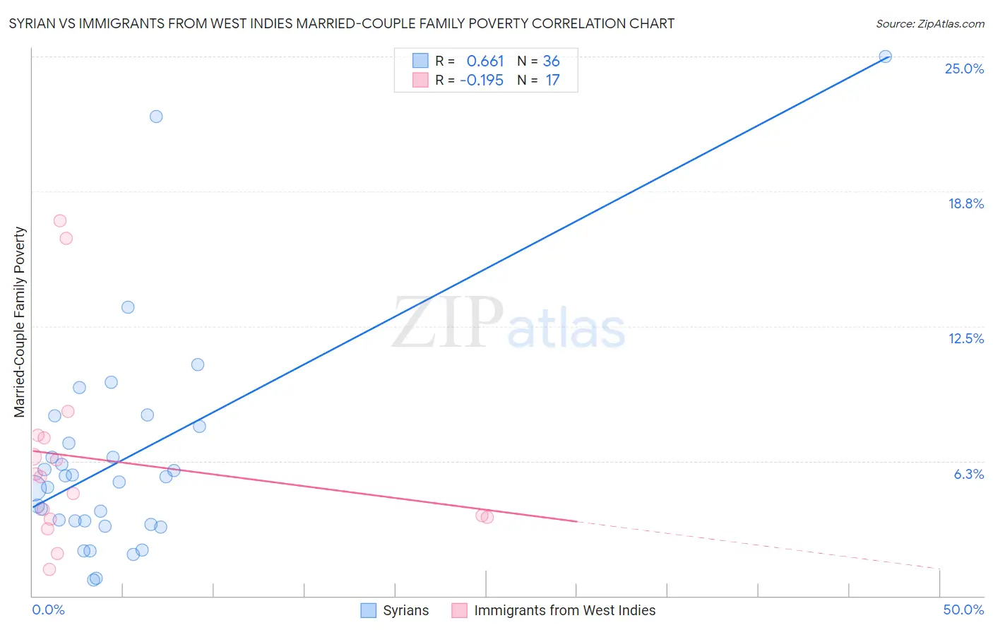 Syrian vs Immigrants from West Indies Married-Couple Family Poverty