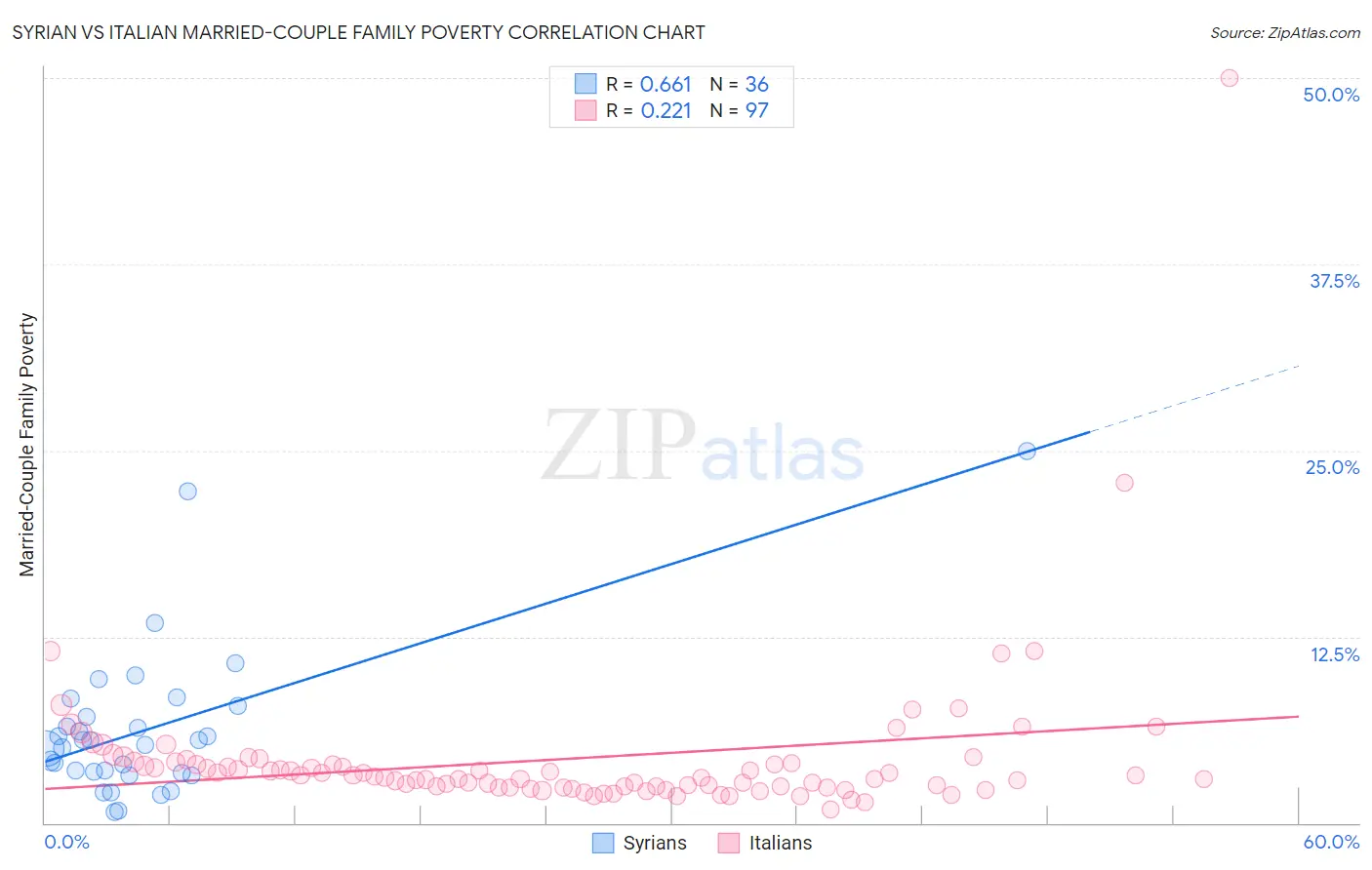 Syrian vs Italian Married-Couple Family Poverty