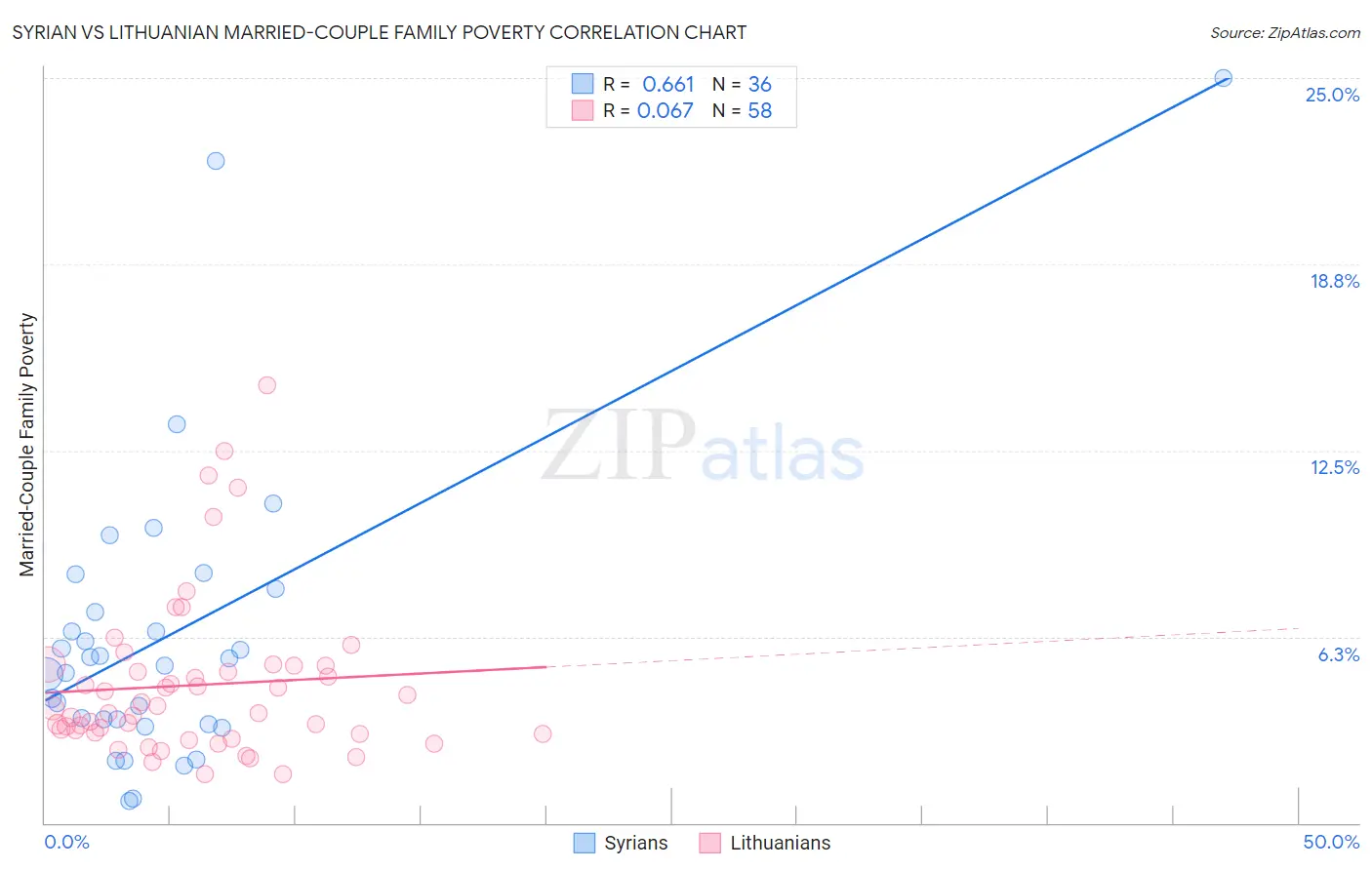 Syrian vs Lithuanian Married-Couple Family Poverty
