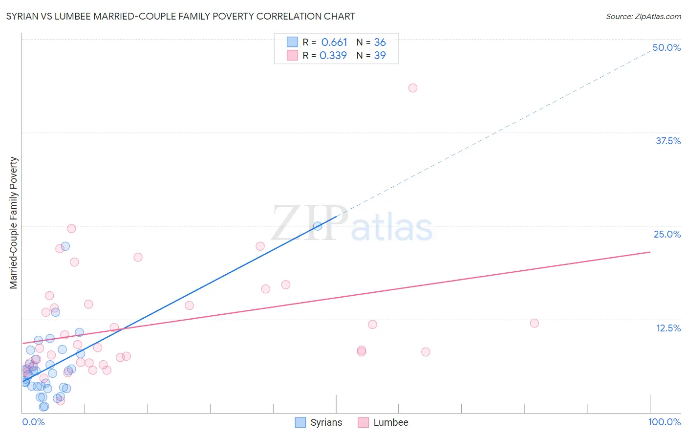 Syrian vs Lumbee Married-Couple Family Poverty