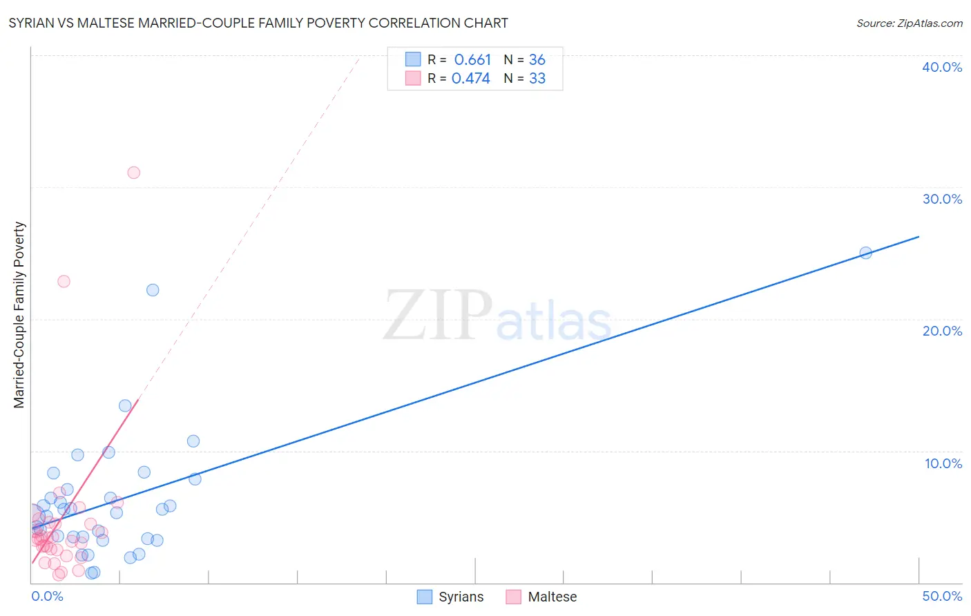 Syrian vs Maltese Married-Couple Family Poverty