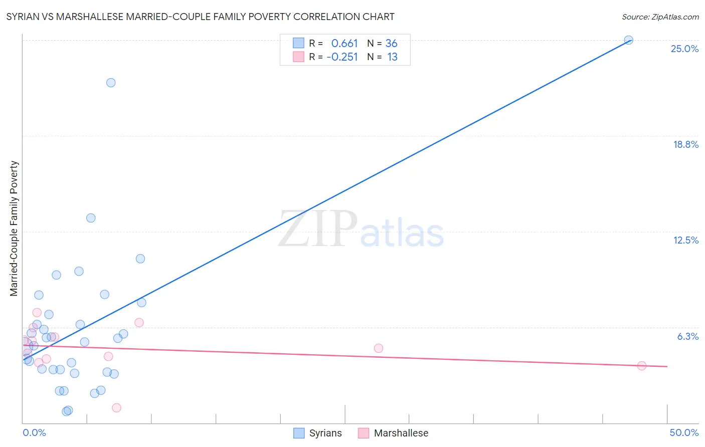 Syrian vs Marshallese Married-Couple Family Poverty