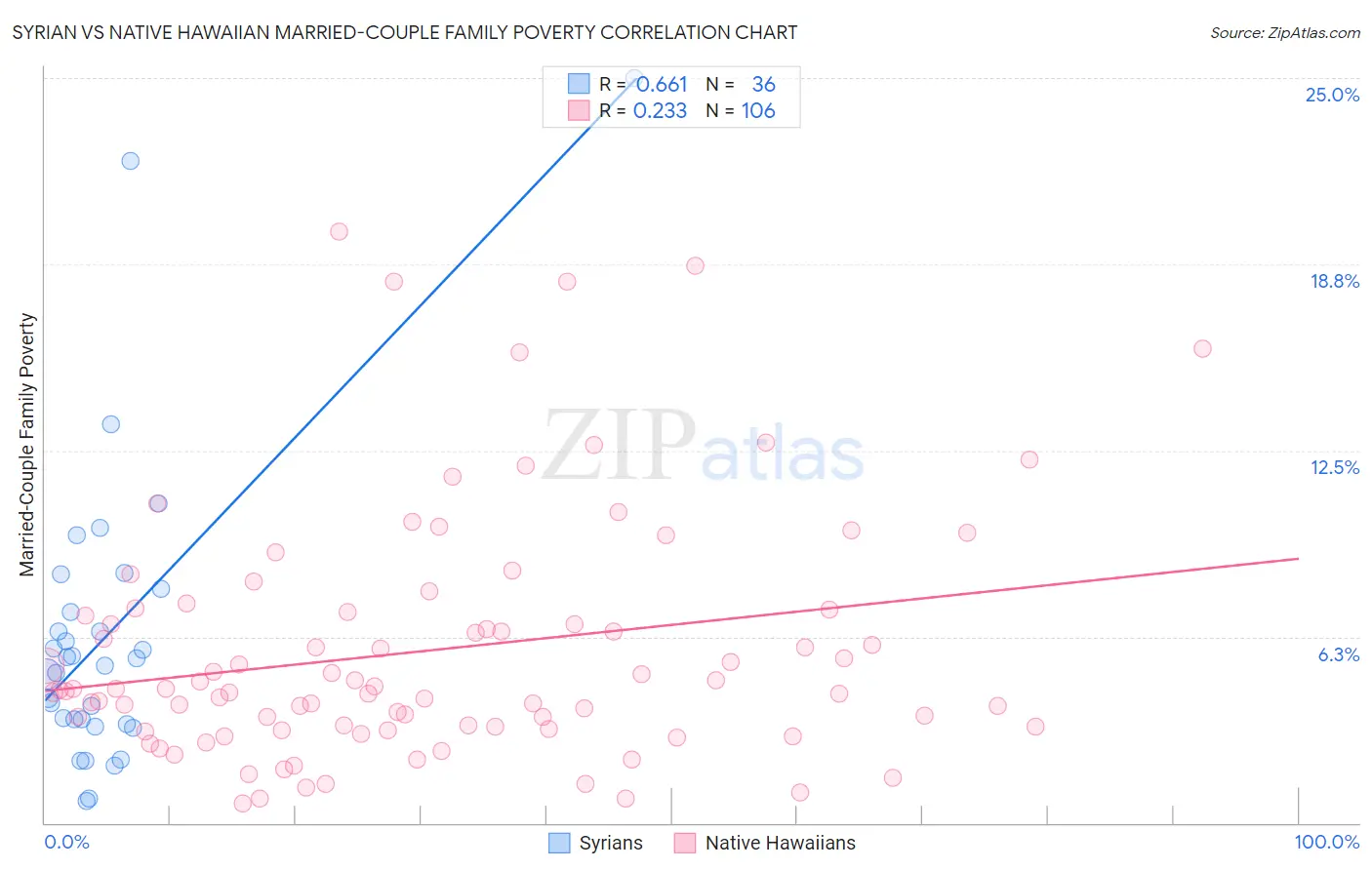 Syrian vs Native Hawaiian Married-Couple Family Poverty