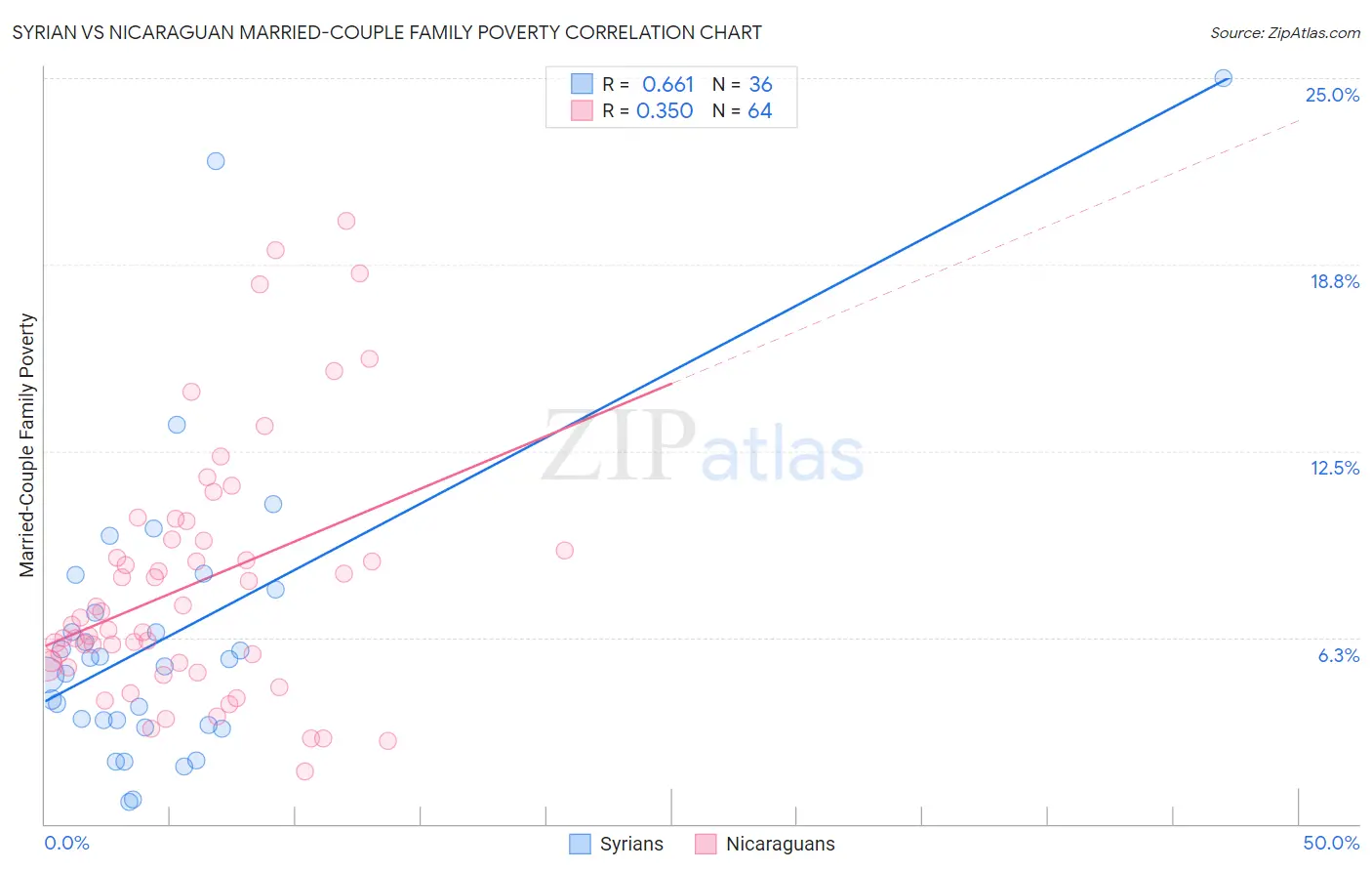 Syrian vs Nicaraguan Married-Couple Family Poverty