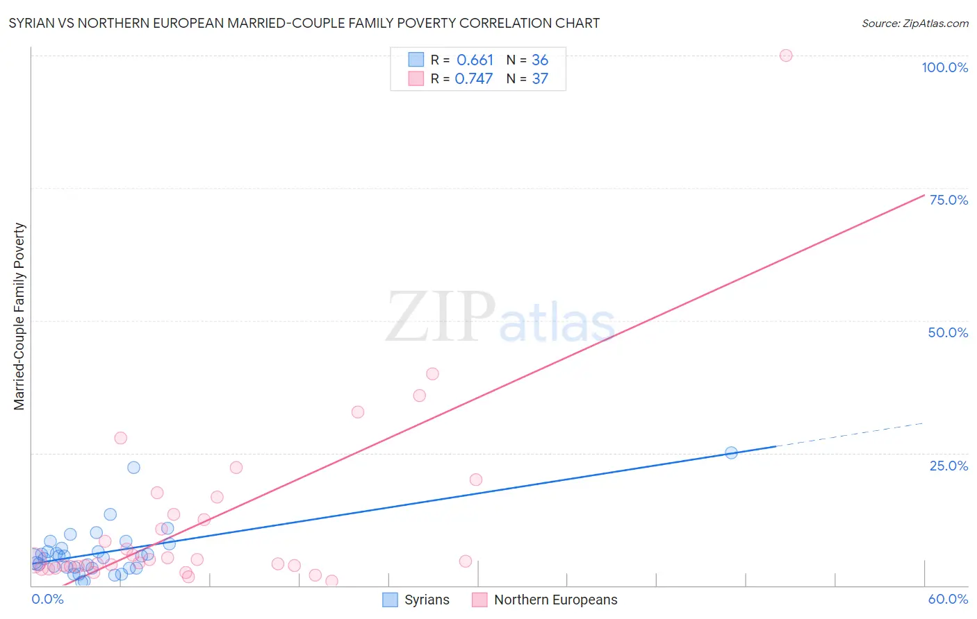 Syrian vs Northern European Married-Couple Family Poverty