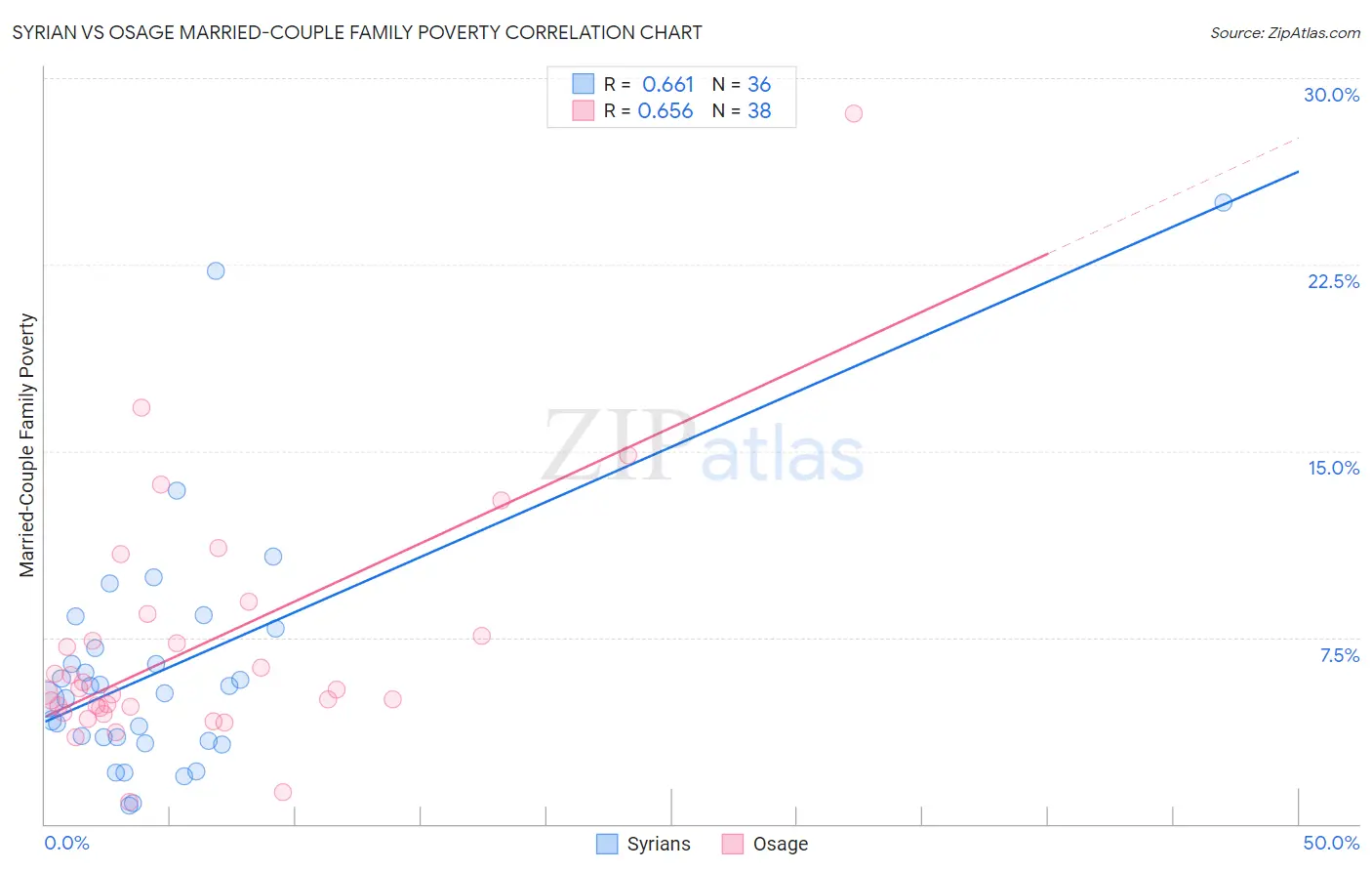 Syrian vs Osage Married-Couple Family Poverty