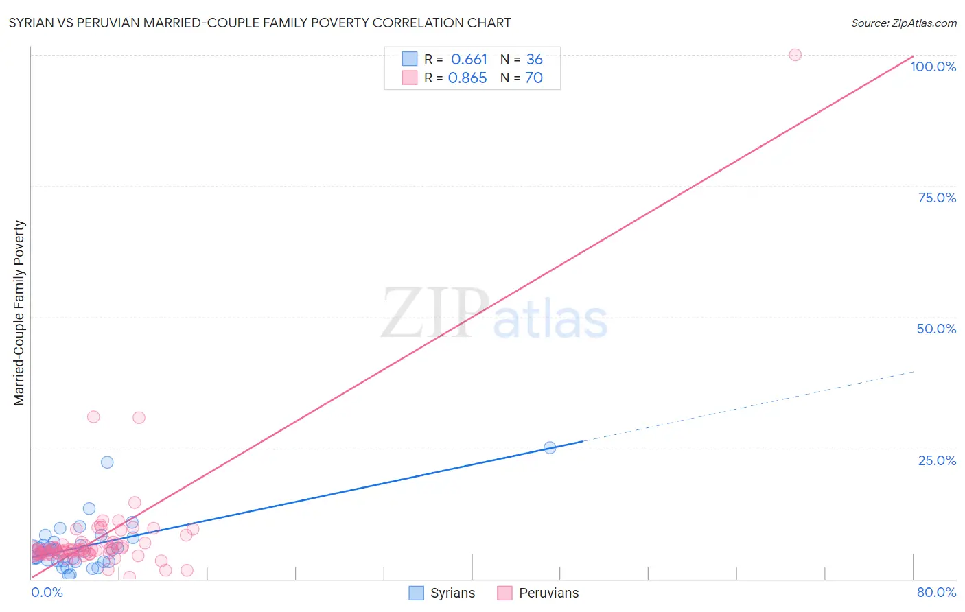 Syrian vs Peruvian Married-Couple Family Poverty