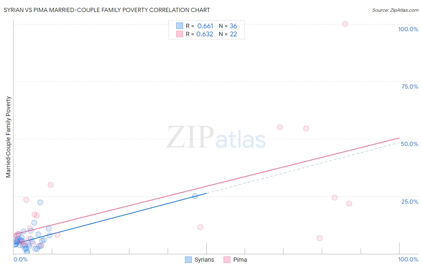 Syrian vs Pima Married-Couple Family Poverty