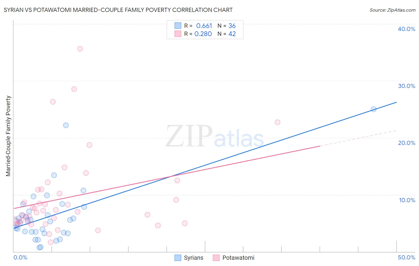 Syrian vs Potawatomi Married-Couple Family Poverty