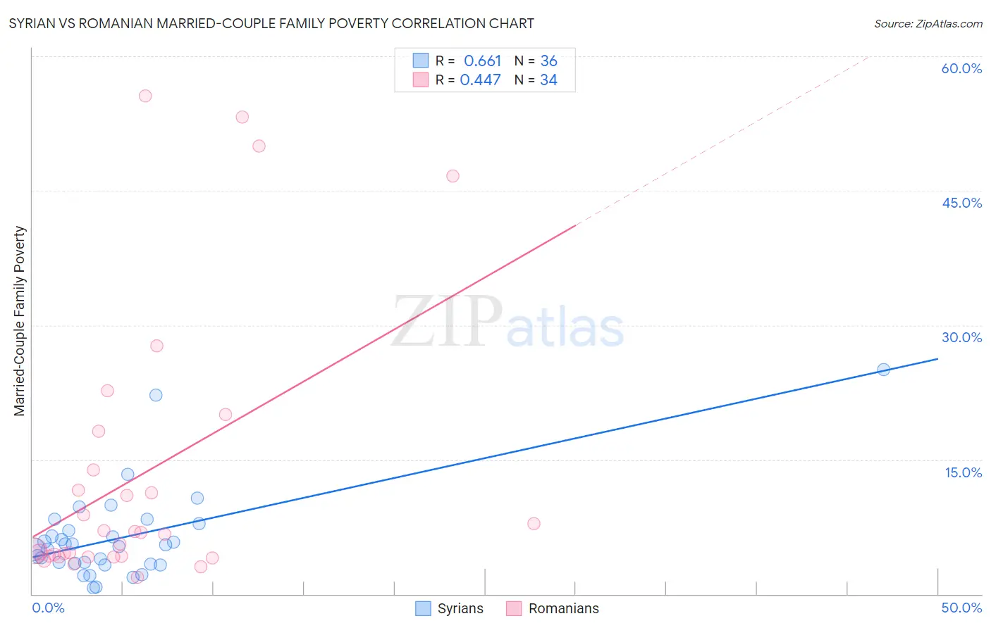 Syrian vs Romanian Married-Couple Family Poverty