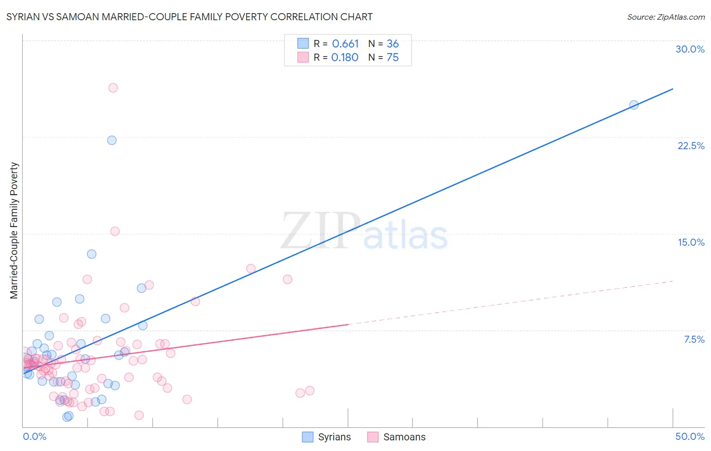 Syrian vs Samoan Married-Couple Family Poverty