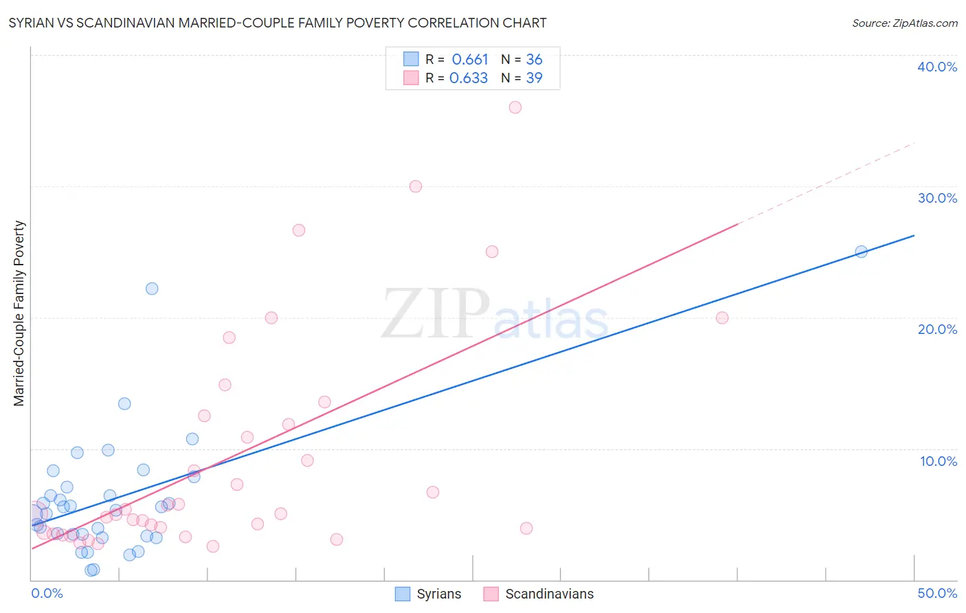 Syrian vs Scandinavian Married-Couple Family Poverty