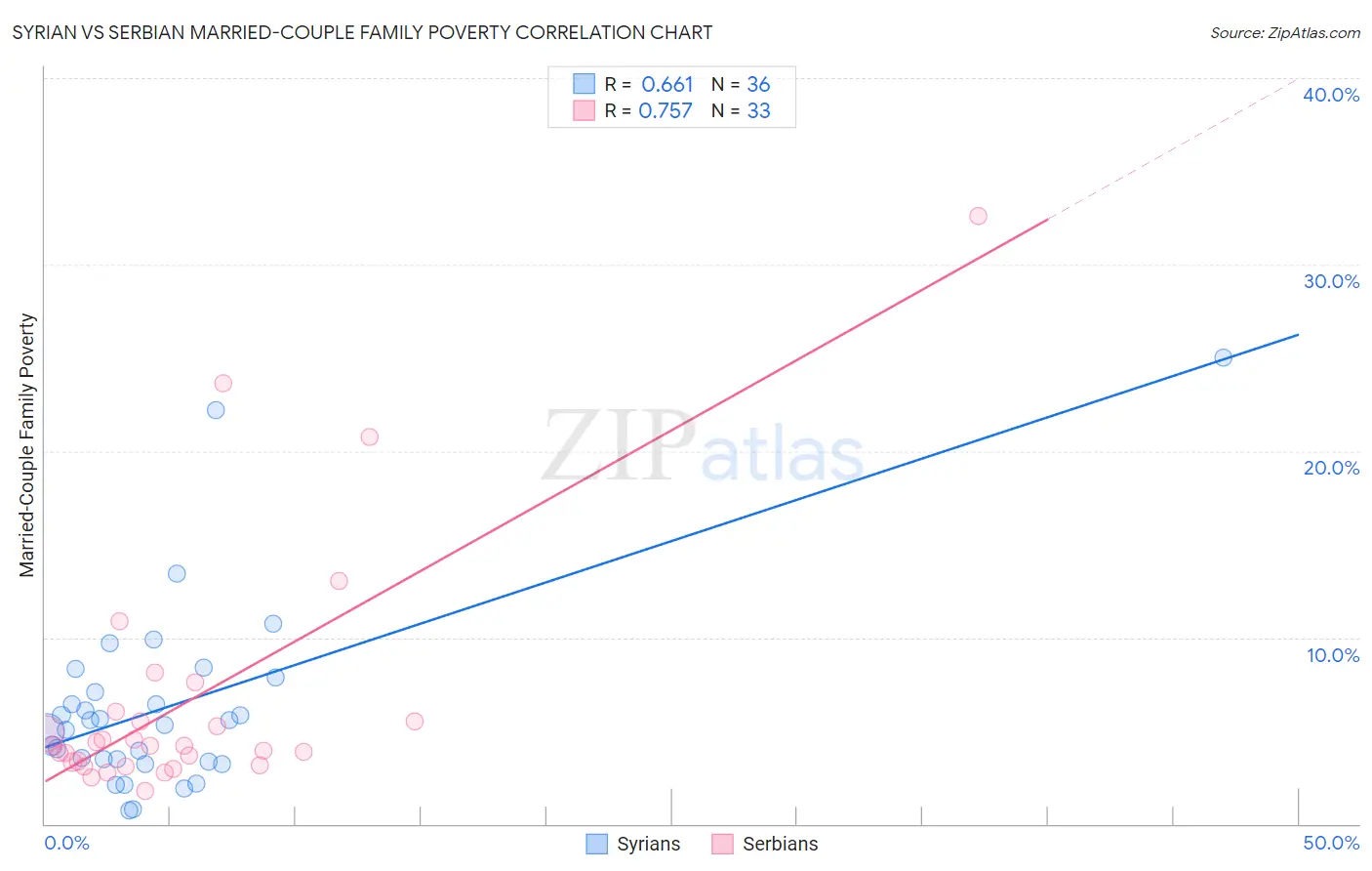 Syrian vs Serbian Married-Couple Family Poverty