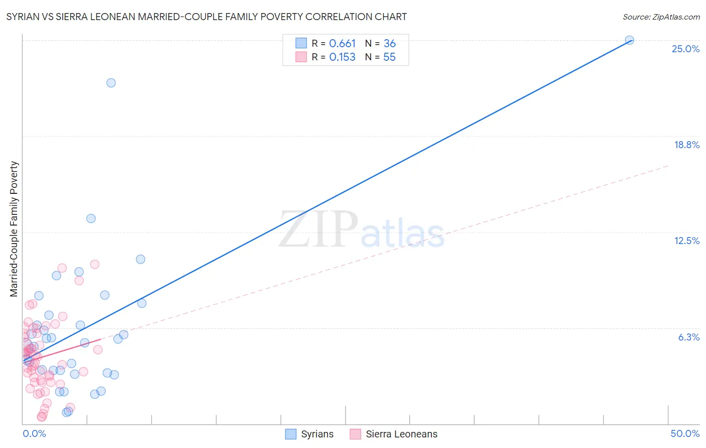Syrian vs Sierra Leonean Married-Couple Family Poverty