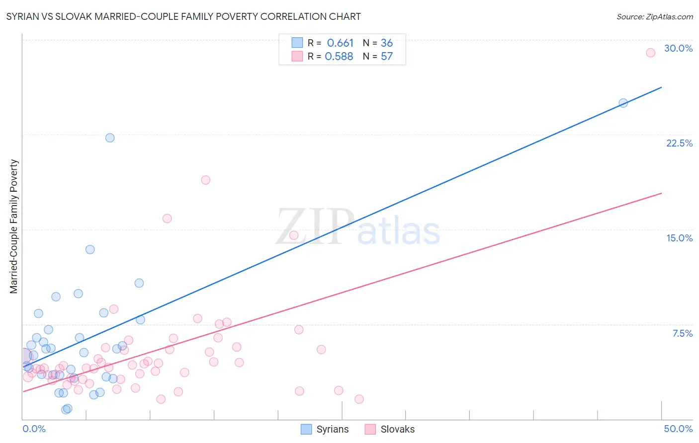 Syrian vs Slovak Married-Couple Family Poverty
