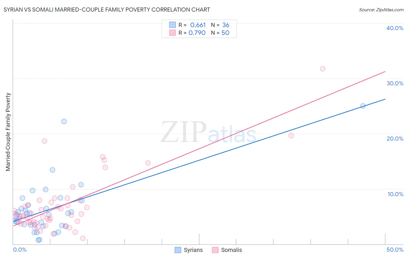 Syrian vs Somali Married-Couple Family Poverty