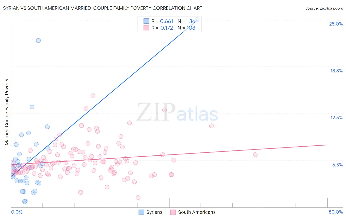 Syrian vs South American Married-Couple Family Poverty