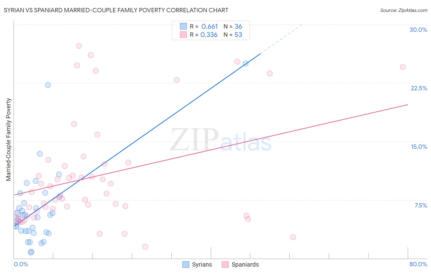 Syrian vs Spaniard Married-Couple Family Poverty