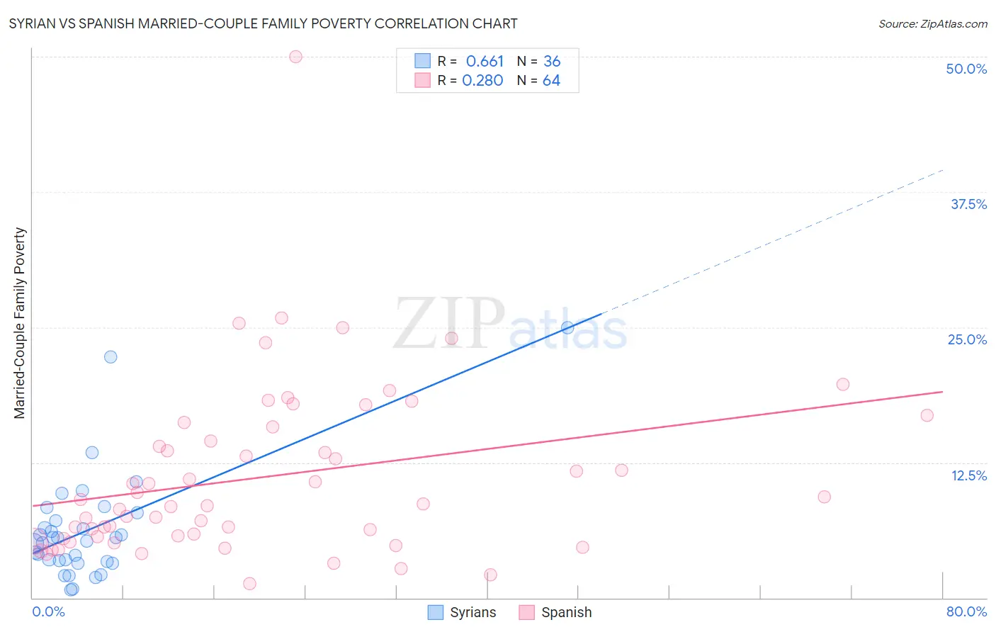 Syrian vs Spanish Married-Couple Family Poverty