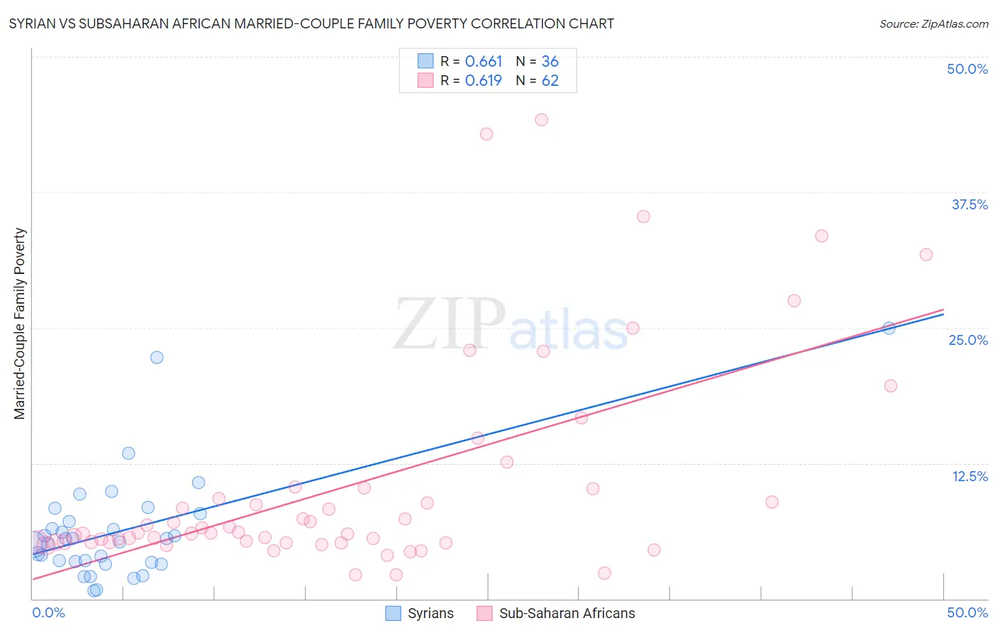 Syrian vs Subsaharan African Married-Couple Family Poverty